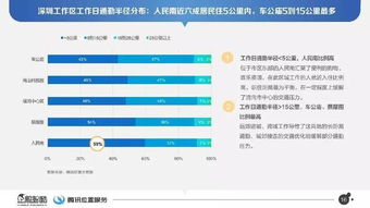 《四城脈動(dòng) 基于騰訊位置服務(wù)的北上廣深出行半徑數(shù)據(jù)報(bào)告》